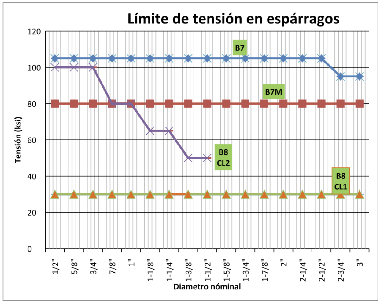 limite tensión esparragos